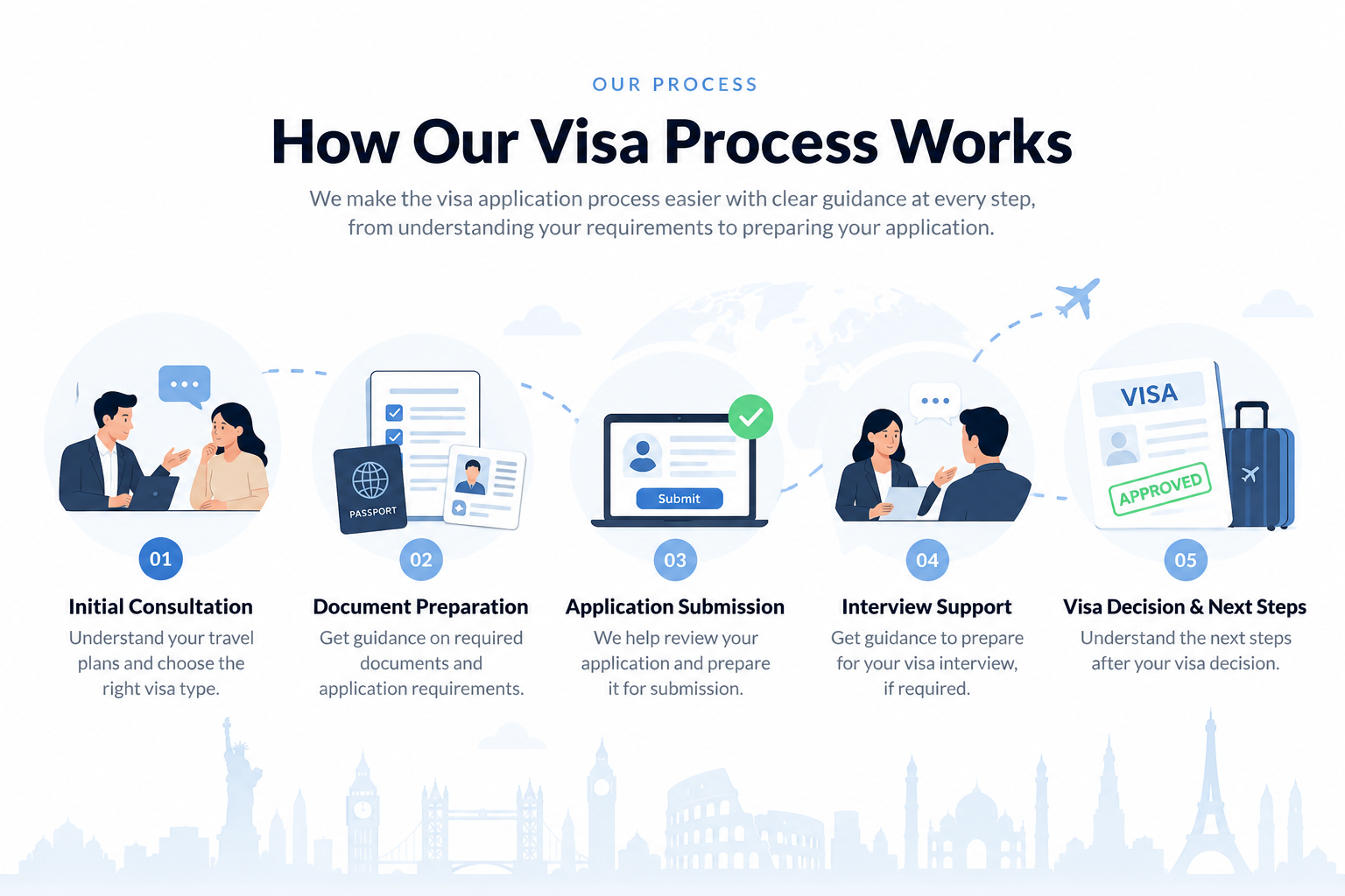 How Our Visa Process Works: 1 Initial Consultation, 2 Document Preparation, 3 Application Submission, 4 Interview Support, 5 Visa Decision and Next Steps