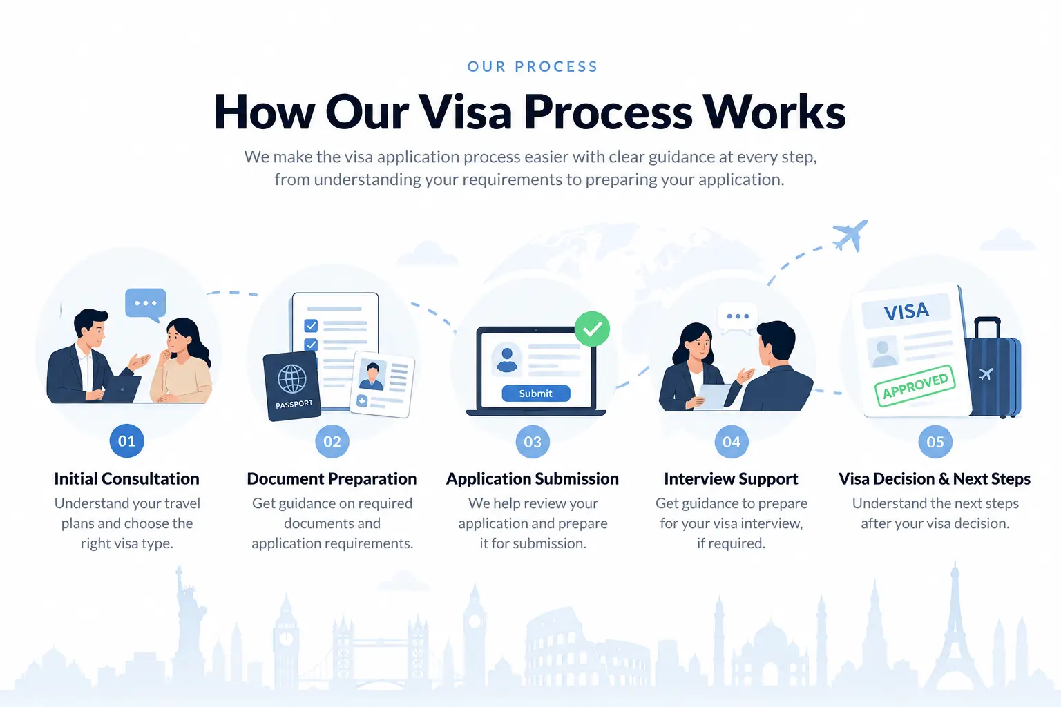 How Our Visa Process Works: 1 Initial Consultation, 2 Document Preparation, 3 Application Submission, 4 Interview Support, 5 Visa Decision and Next Steps - A Visa Experts
